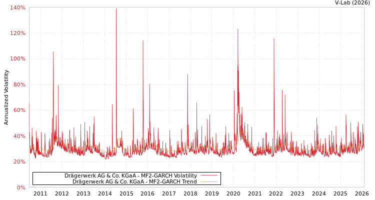 graph of Drägerwerk AG & Co. KGaA MF2-GARCH