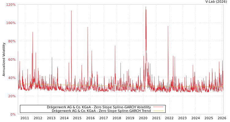 graph of Drägerwerk AG & Co. KGaA S0GARCH