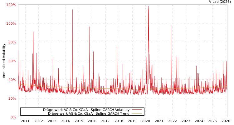 graph of Drägerwerk AG & Co. KGaA SGARCH