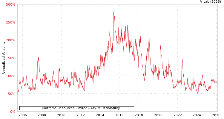 graph of Diatreme Resources Limited AMEM
