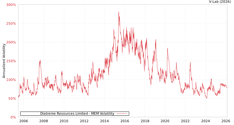 graph of Diatreme Resources Limited MEM