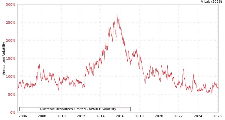 graph of Diatreme Resources Limited APARCH