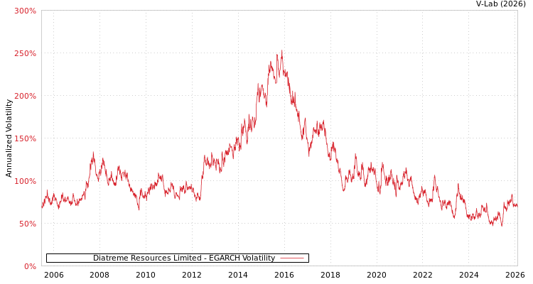graph of Diatreme Resources Limited EGARCH