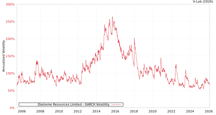 graph of Diatreme Resources Limited GARCH