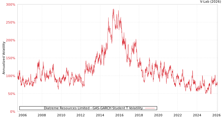graph of Diatreme Resources Limited GAS-GARCH-T