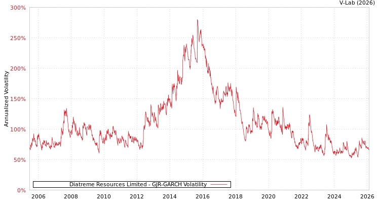 graph of Diatreme Resources Limited GJR-GARCH