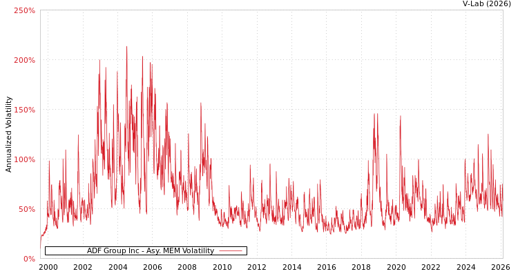 graph of ADF Group Inc AMEM