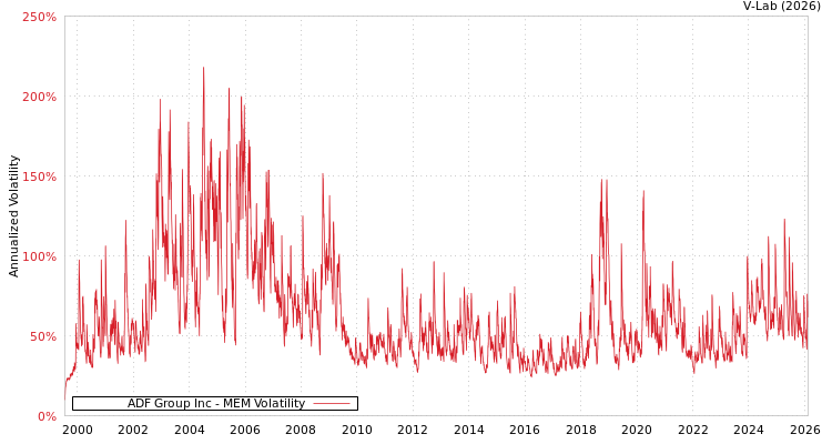 graph of ADF Group Inc MEM