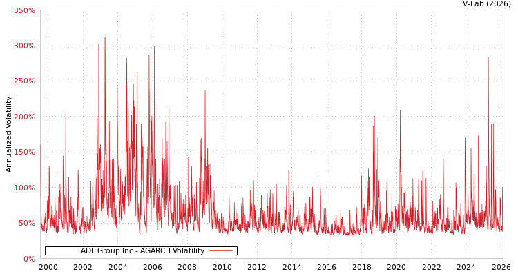 graph of ADF Group Inc AGARCH