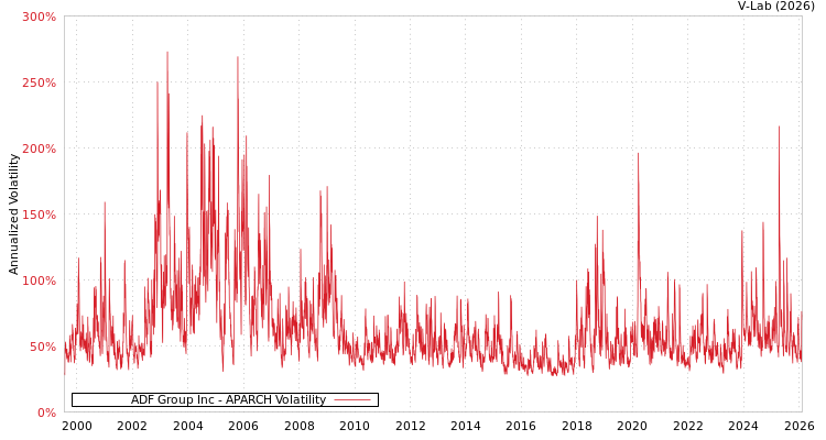 graph of ADF Group Inc APARCH