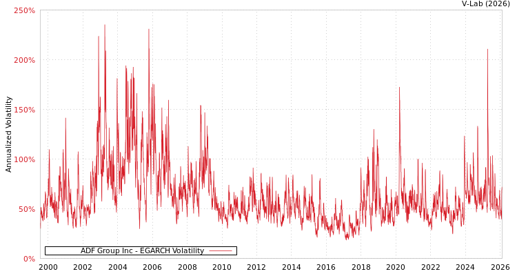 graph of ADF Group Inc EGARCH