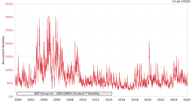 graph of ADF Group Inc GAS-GARCH-T