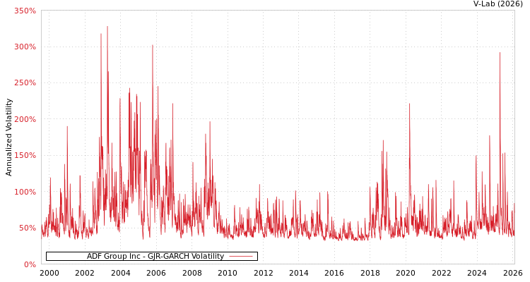 graph of ADF Group Inc GJR-GARCH