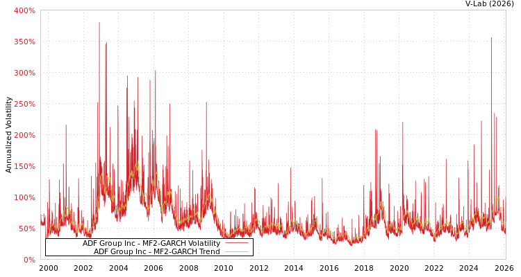 graph of ADF Group Inc MF2-GARCH