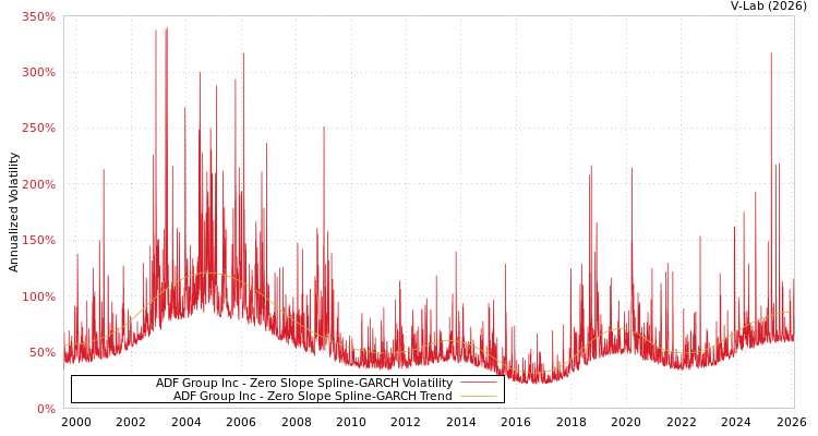 graph of ADF Group Inc S0GARCH