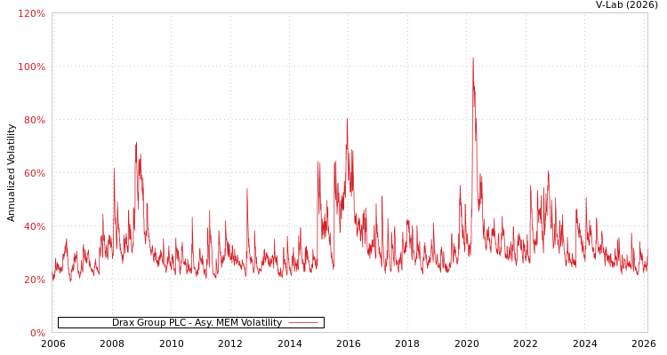 graph of Drax Group PLC AMEM
