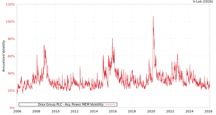 graph of Drax Group PLC APMEM