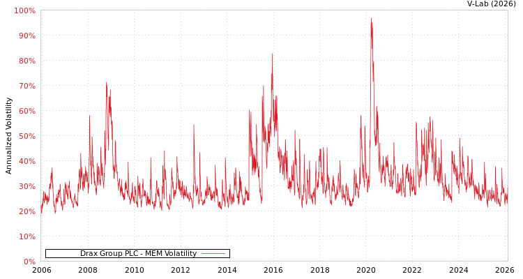graph of Drax Group PLC MEM
