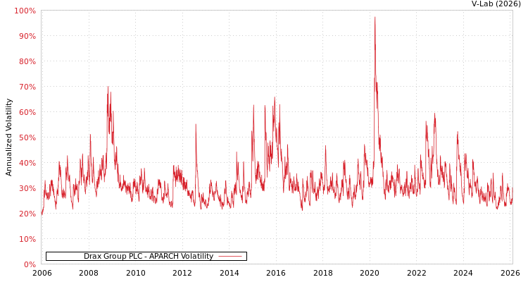 graph of Drax Group PLC APARCH