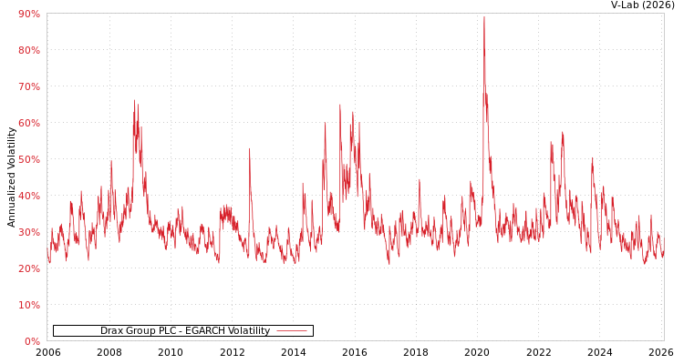 graph of Drax Group PLC EGARCH