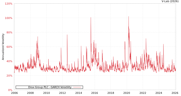 graph of Drax Group PLC GARCH