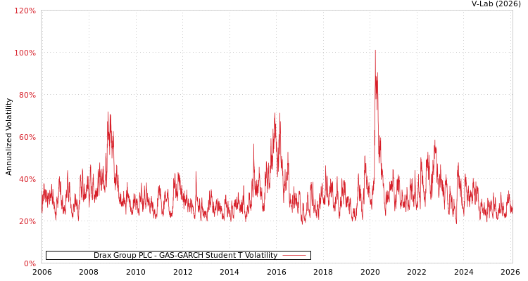graph of Drax Group PLC GAS-GARCH-T