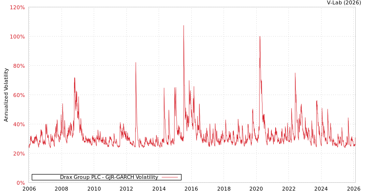 graph of Drax Group PLC GJR-GARCH