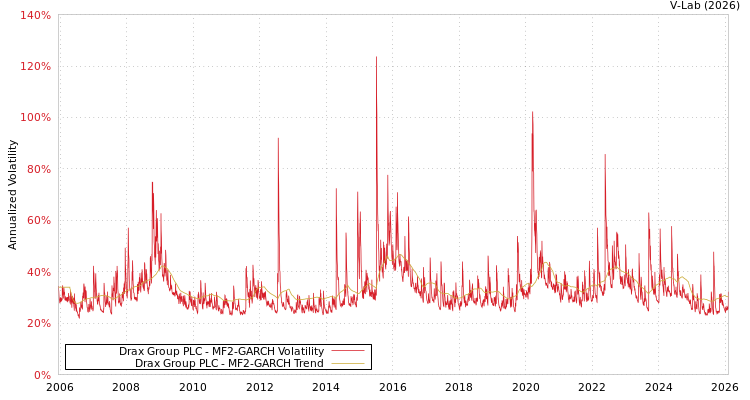 graph of Drax Group PLC MF2-GARCH