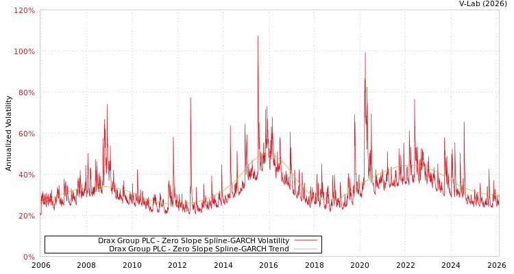 graph of Drax Group PLC S0GARCH
