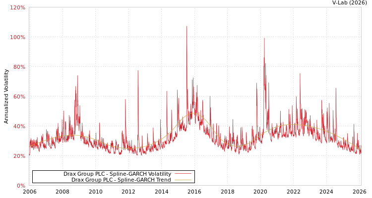 graph of Drax Group PLC SGARCH
