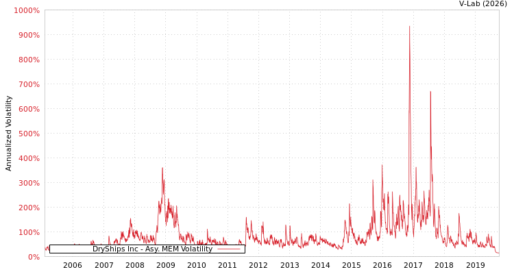 graph of DryShips Inc AMEM