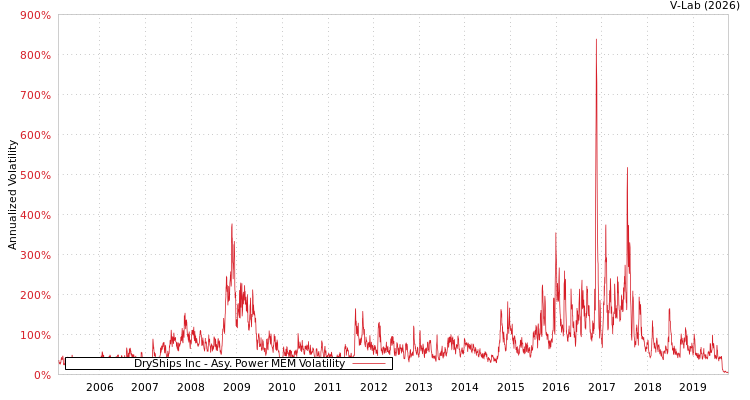 graph of DryShips Inc APMEM