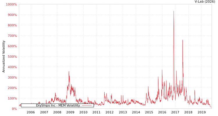graph of DryShips Inc MEM