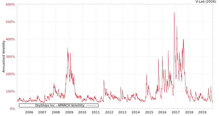 graph of DryShips Inc APARCH