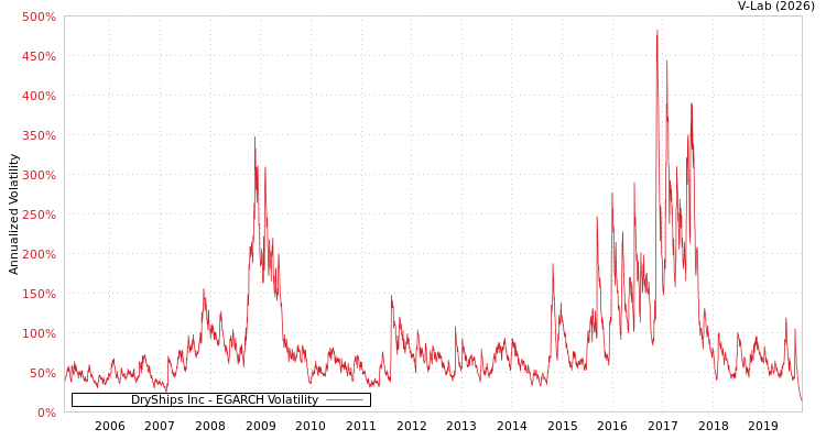 graph of DryShips Inc EGARCH