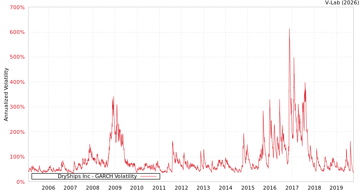 graph of DryShips Inc GARCH
