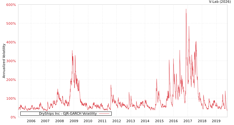 graph of DryShips Inc GJR-GARCH