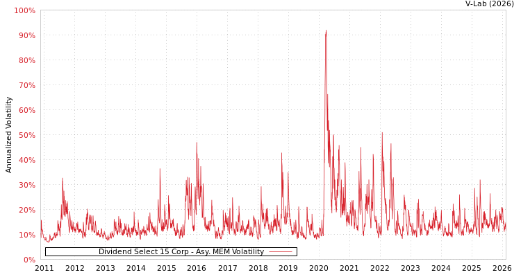 graph of Dividend Select 15 Corp AMEM