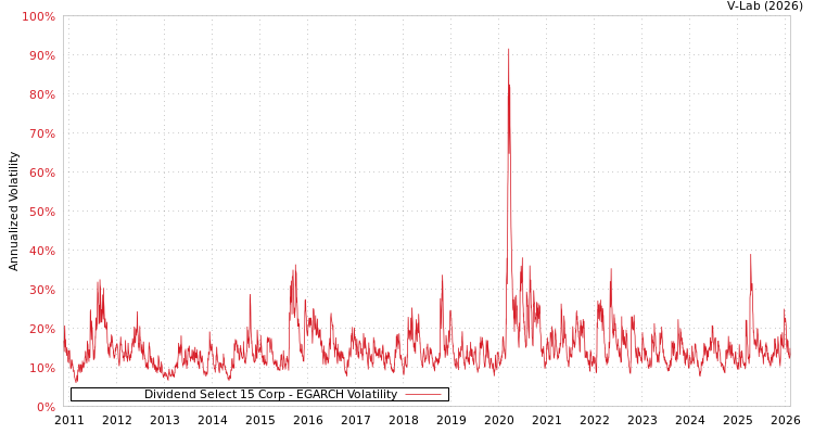 graph of Dividend Select 15 Corp EGARCH