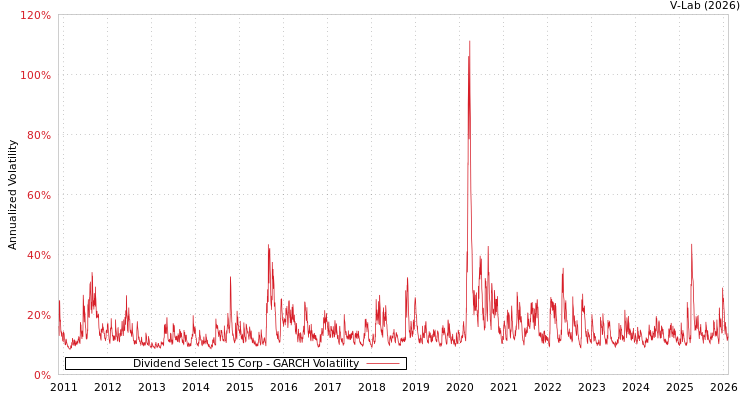 graph of Dividend Select 15 Corp GARCH