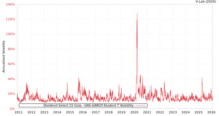 graph of Dividend Select 15 Corp GAS-GARCH-T