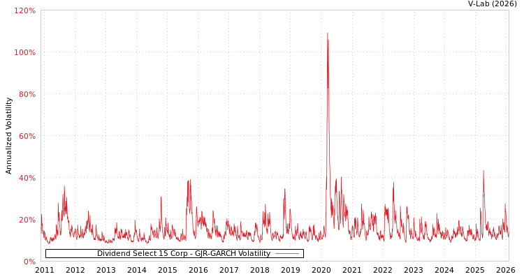 graph of Dividend Select 15 Corp GJR-GARCH