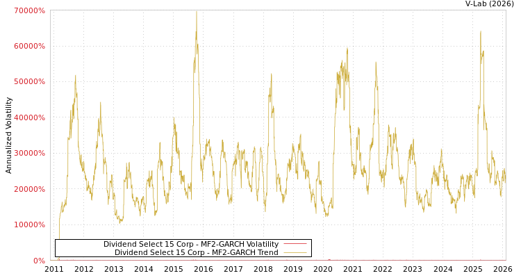 graph of Dividend Select 15 Corp MF2-GARCH