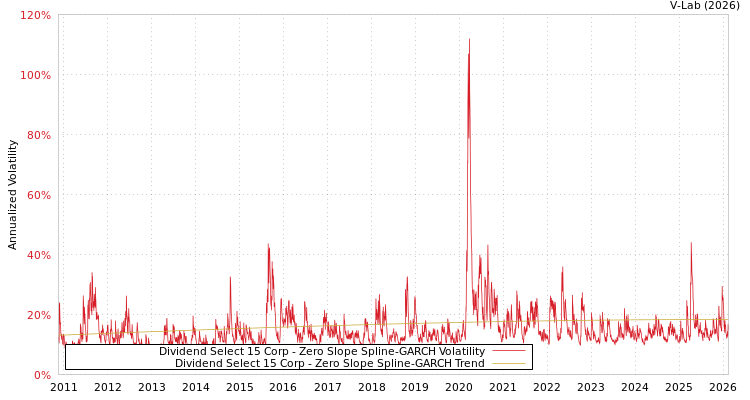 graph of Dividend Select 15 Corp S0GARCH