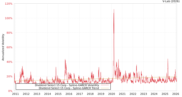graph of Dividend Select 15 Corp SGARCH