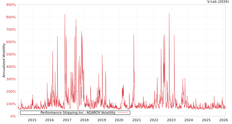 graph of Performance Shipping Inc AGARCH
