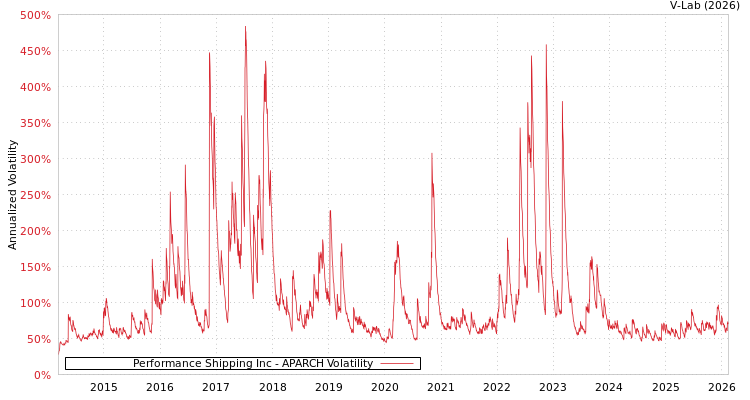 graph of Performance Shipping Inc APARCH