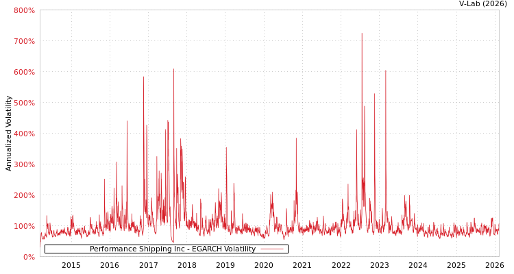 graph of Performance Shipping Inc EGARCH