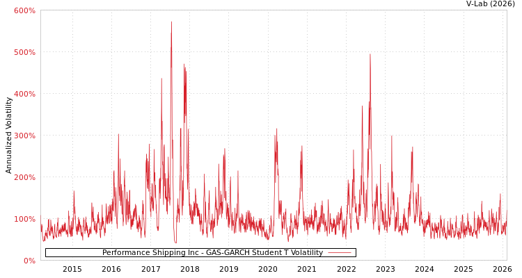 graph of Performance Shipping Inc GAS-GARCH-T