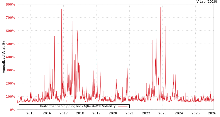 graph of Performance Shipping Inc GJR-GARCH